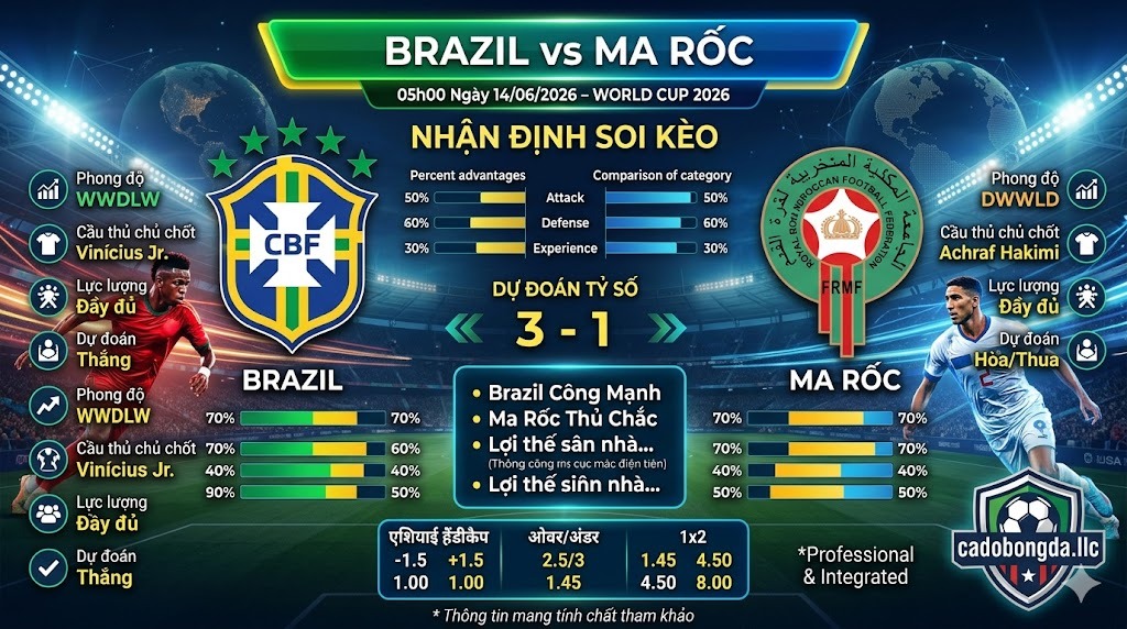 Nhận định soi kèo Brazil vs Ma Rốc 05h00 ngày 14/06/2026 – World Cup 2026